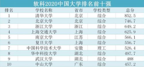 中國(guó)大學(xué)最新排名考研,中國(guó)大學(xué)最新排名考研科技產(chǎn)品介紹