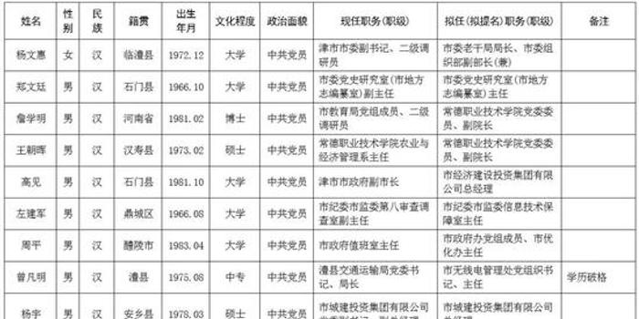 常德領導干部最新公示，最新名單揭曉