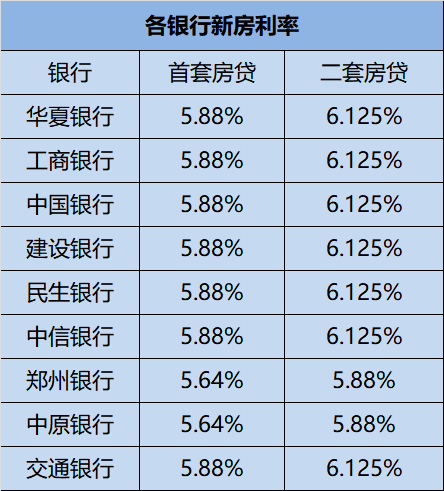 鄭州房貸利率最新政策詳解