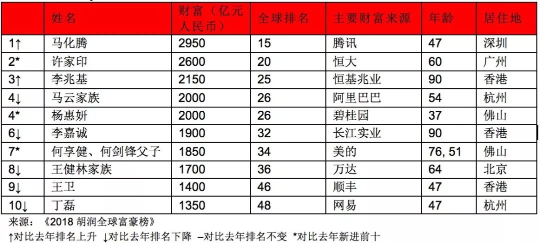 世界最新富豪榜，變化、學(xué)習(xí)與自信的力量驅(qū)動(dòng)財(cái)富增長(zhǎng)