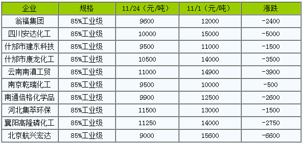 磷酸價(jià)格最新動(dòng)態(tài)，友情邂逅中的市場訊息