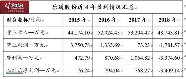 樂通股份最新動(dòng)態(tài)報(bào)道