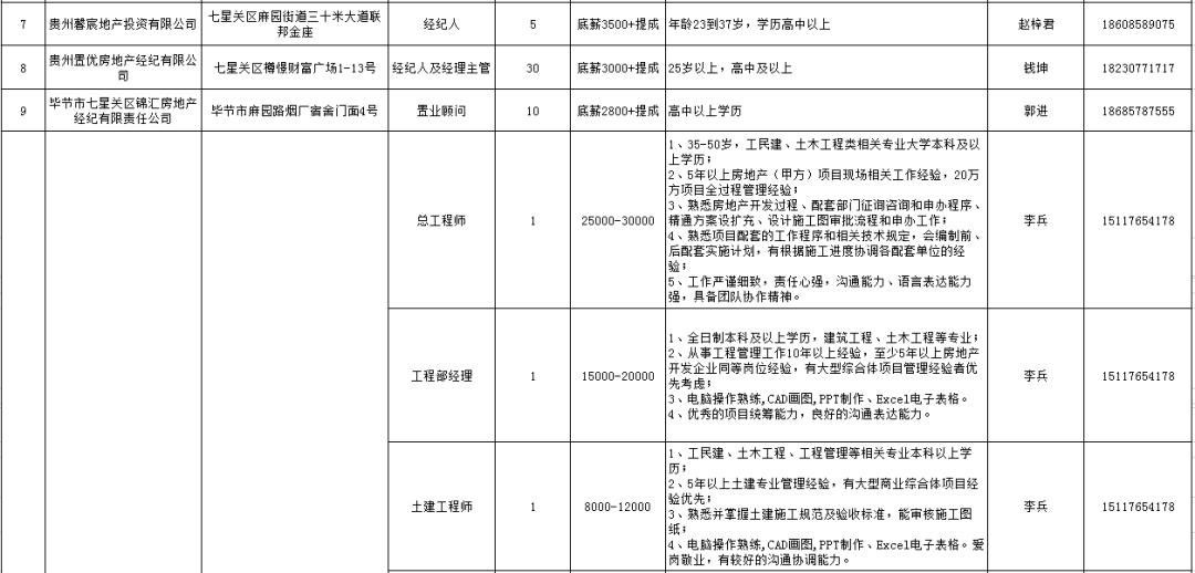 畢節(jié)七星關(guān)區(qū)最新招聘信息及動態(tài)更新