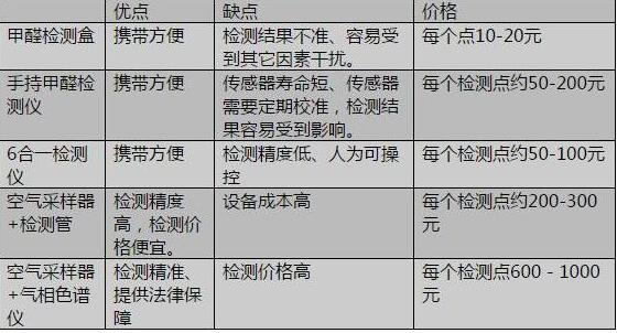 甲醛最新報(bào)價(jià)揭秘，治理費(fèi)用不再擔(dān)憂(yōu)